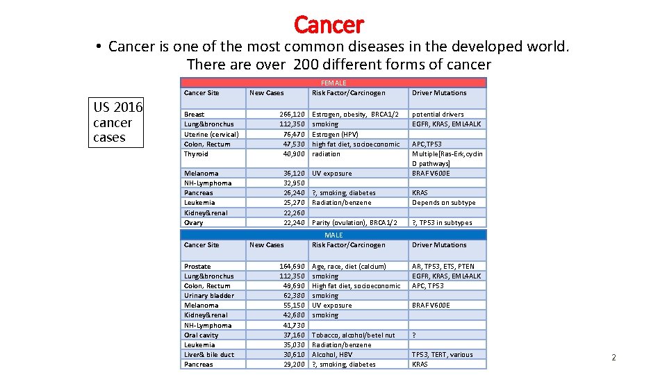 Cancer • Cancer is one of the most common diseases in the developed world. Cancer • Cancer is one of the most common diseases in the developed world.