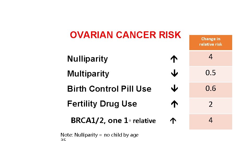 OVARIAN CANCER RISK Change in relative risk Nulliparity 4 Multiparity 0. 5 Birth Control OVARIAN CANCER RISK Change in relative risk Nulliparity 4 Multiparity 0. 5 Birth Control