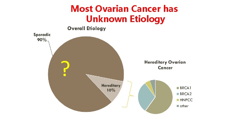 Most Ovarian Cancer has Unknown Etiology ? Most Ovarian Cancer has Unknown Etiology ?
