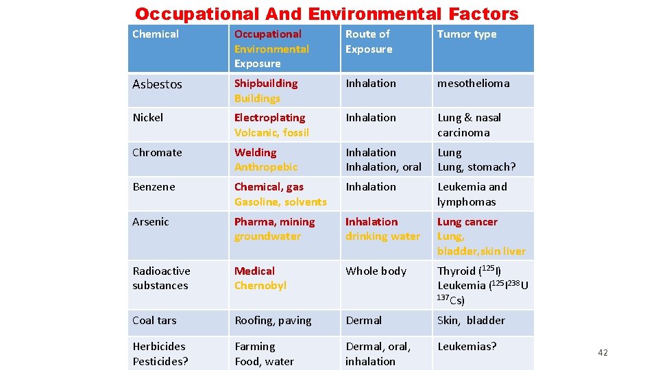 Occupational And Environmental Factors Chemical Occupational Environmental Exposure Route of Exposure Tumor type Asbestos Occupational And Environmental Factors Chemical Occupational Environmental Exposure Route of Exposure Tumor type Asbestos