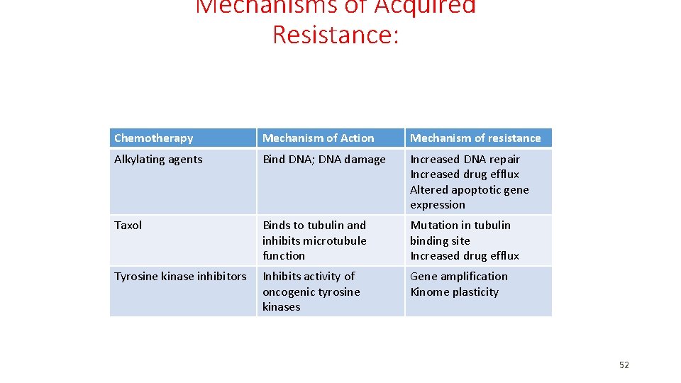 Mechanisms of Acquired Resistance: Chemotherapy Mechanism of Action Mechanism of resistance Alkylating agents Bind Mechanisms of Acquired Resistance: Chemotherapy Mechanism of Action Mechanism of resistance Alkylating agents Bind