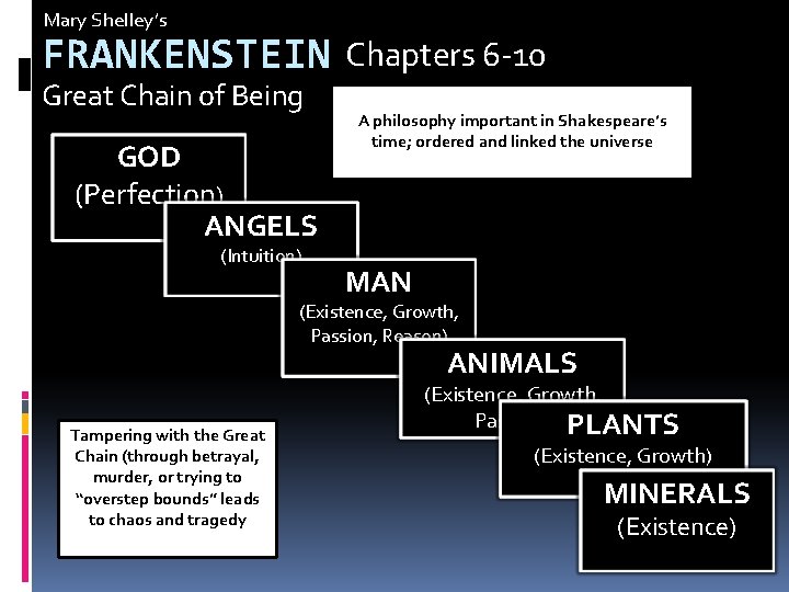 Mary Shelley’s FRANKENSTEIN Great Chain of Being GOD (Perfection) ANGELS (Intuition) Chapters 6 -10