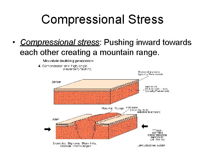 Compressional Stress • Compressional stress: Pushing inward towards each other creating a mountain range.