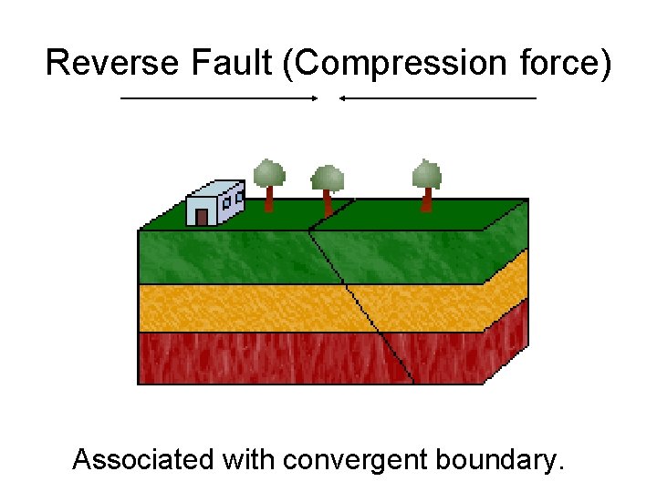 Reverse Fault (Compression force) Associated with convergent boundary. 