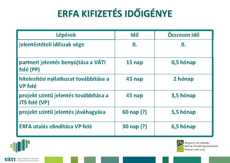 ERFA KIFIZETÉS IDŐIGÉNYE Lépések Idő Összesen idő 0. partneri jelentés benyújtása a VÁTI felé