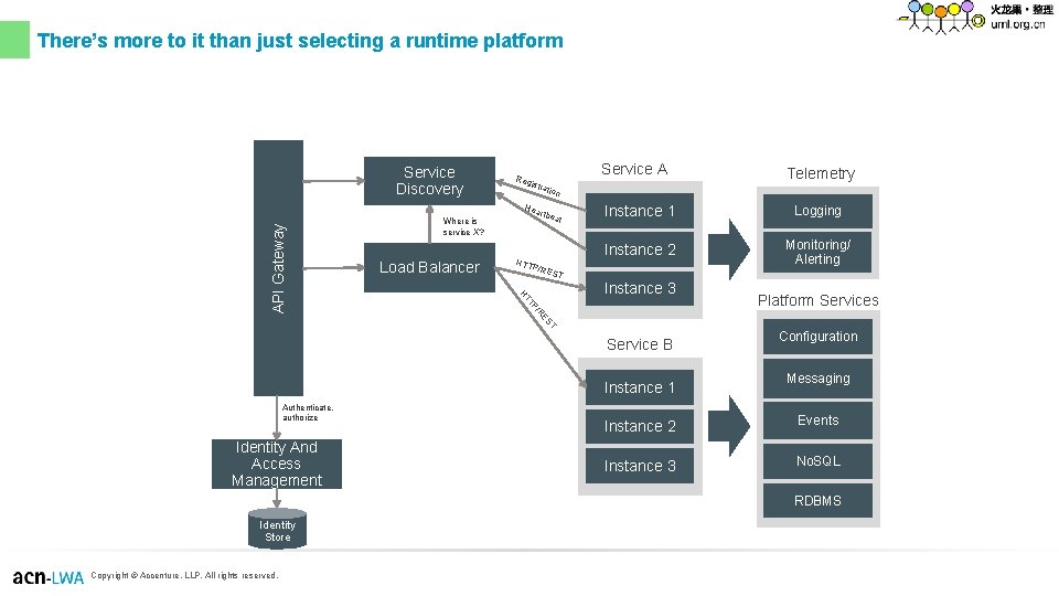 There’s more to it than just selecting a runtime platform Service Discovery Service A There’s more to it than just selecting a runtime platform Service Discovery Service A
