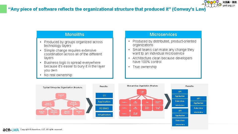 “Any piece of software reflects the organizational structure that produced it” (Conway’s Law) Monoliths “Any piece of software reflects the organizational structure that produced it” (Conway’s Law) Monoliths
