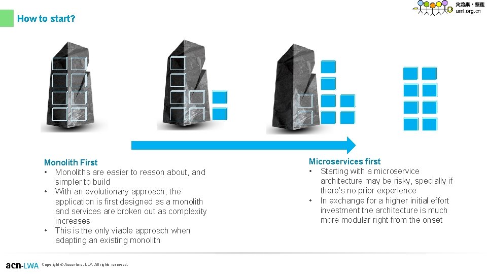 How to start? Monolith First • Monoliths are easier to reason about, and simpler How to start? Monolith First • Monoliths are easier to reason about, and simpler
