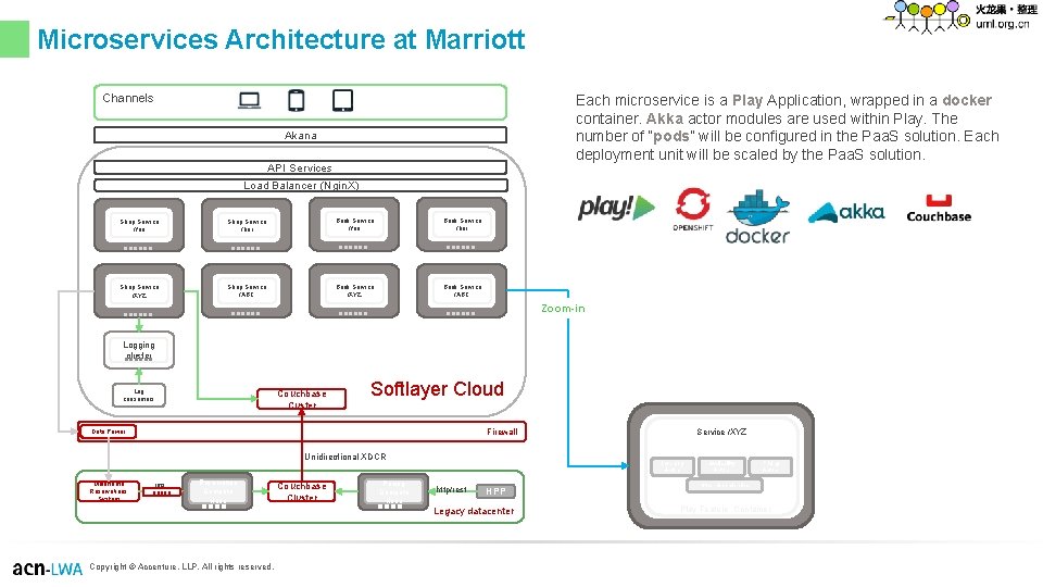 Microservices Architecture at Marriott Each microservice is a Play Application, wrapped in a docker Microservices Architecture at Marriott Each microservice is a Play Application, wrapped in a docker
