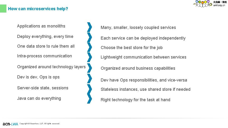 How can microservices help? Applications as monoliths Many, smaller, loosely coupled services Deploy everything, How can microservices help? Applications as monoliths Many, smaller, loosely coupled services Deploy everything,