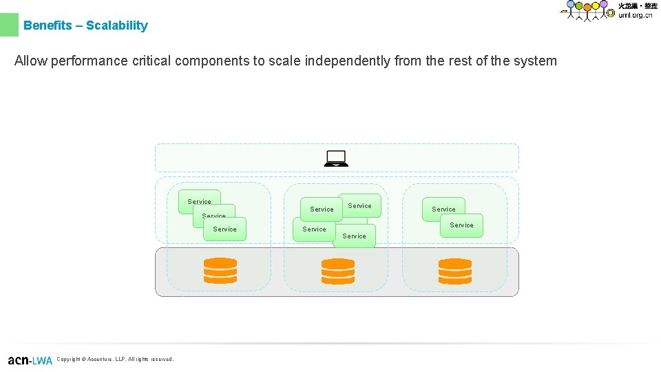 Benefits – Scalability Allow performance critical components to scale independently from the rest of Benefits – Scalability Allow performance critical components to scale independently from the rest of