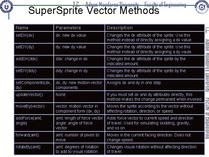 Super. Sprite Vector Methods Name Parameters Description set. DX(dx) dx: new dx value Changes