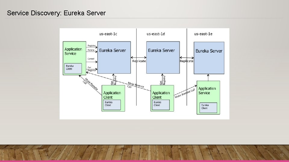 Service Discovery: Eureka Server 17 Service Discovery: Eureka Server 17