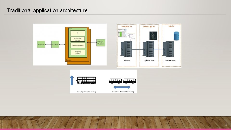 Traditional application architecture 2 Traditional application architecture 2