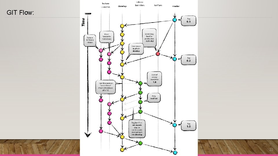 GIT Flow: 23 GIT Flow: 23