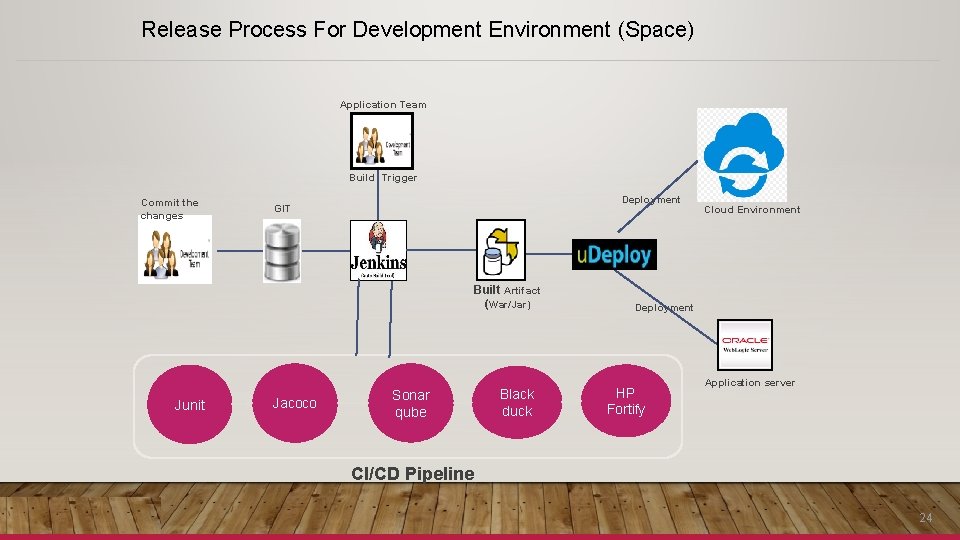 Release Process For Development Environment (Space) Application Team Build Trigger Commit the changes Deployment Release Process For Development Environment (Space) Application Team Build Trigger Commit the changes Deployment
