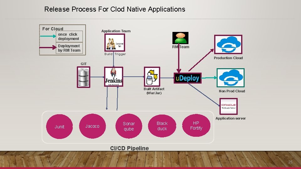 Release Process For Clod Native Applications For Cloud Application Team once click deployment Deployment Release Process For Clod Native Applications For Cloud Application Team once click deployment Deployment