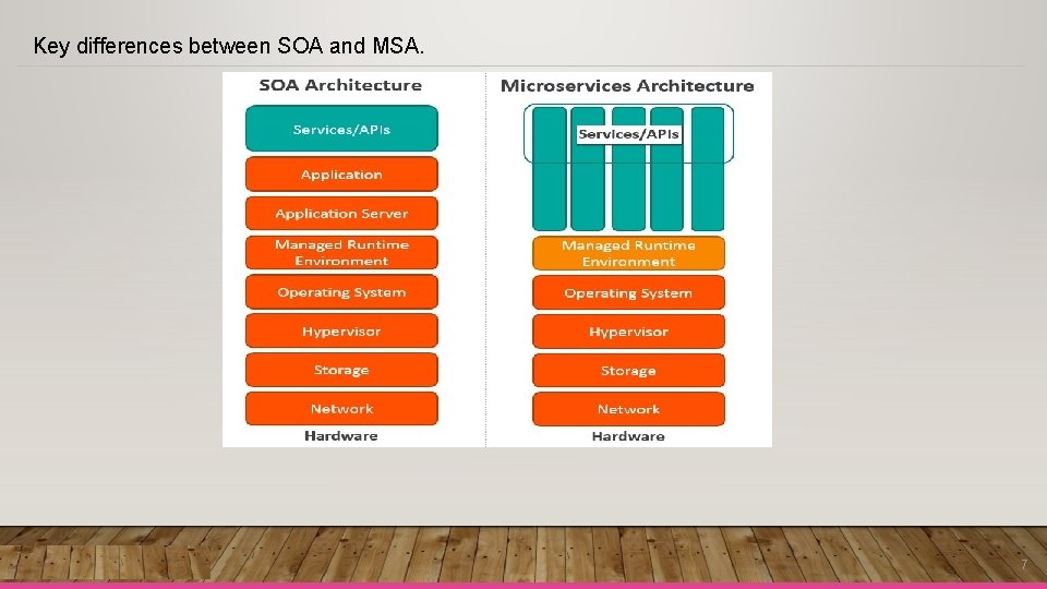 Key differences between SOA and MSA. 7 Key differences between SOA and MSA. 7