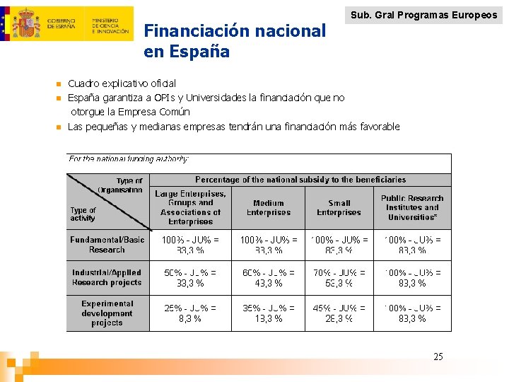 Financiación nacional en España n n n Sub. Gral Programas Europeos Cuadro explicativo oficial