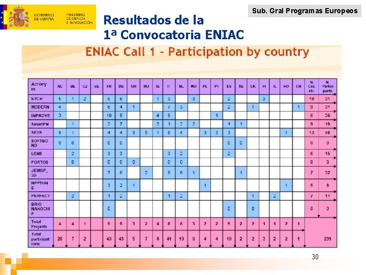 Resultados de la 1ª Convocatoria ENIAC Sub. Gral Programas Europeos 30 