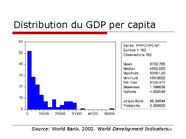 Distribution du GDP per capita Source: World Bank. 2002. World Development Indicators. 14 