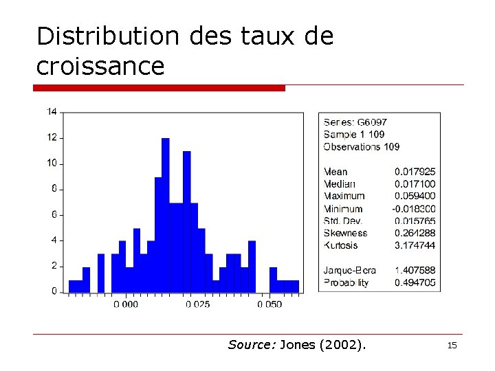 Distribution des taux de croissance Source: Jones (2002). 15 