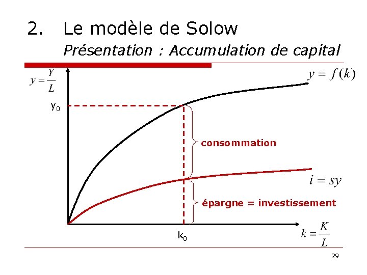 2. Le modèle de Solow Présentation : Accumulation de capital y 0 consommation épargne