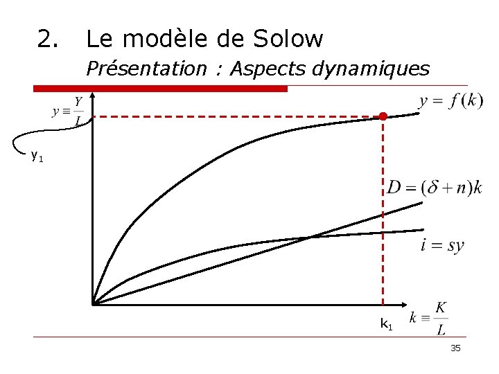 2. Le modèle de Solow Présentation : Aspects dynamiques y 1 k 1 35