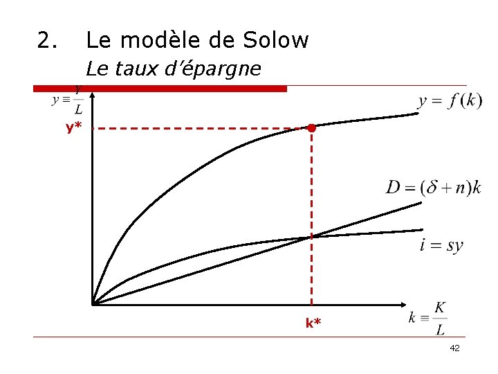 2. Le modèle de Solow Le taux d’épargne y* k* 42 