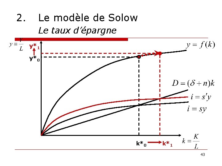 2. Le modèle de Solow Le taux d’épargne y*1 y*0 k*1 43 
