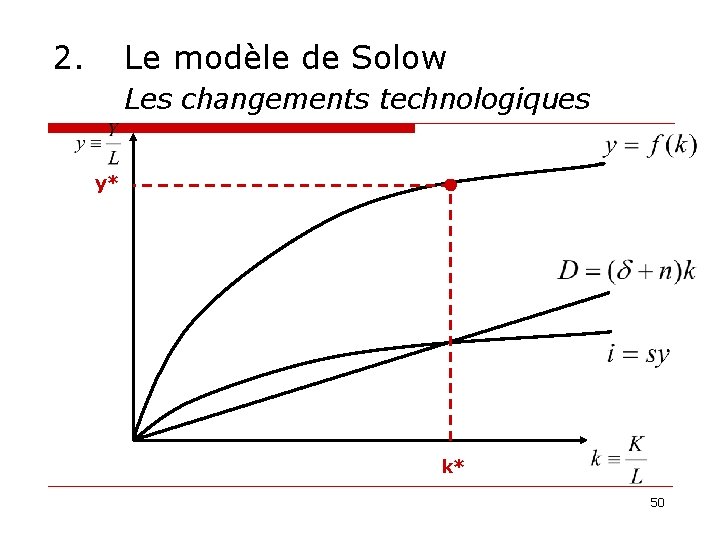 2. Le modèle de Solow Les changements technologiques y* k* 50 