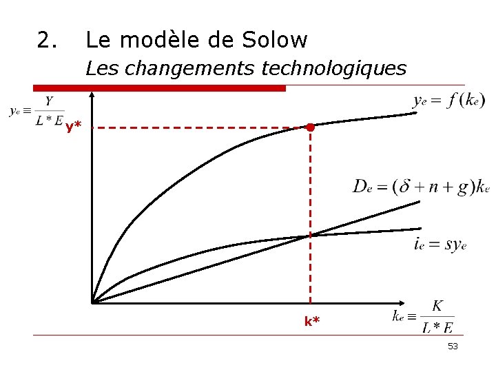 2. Le modèle de Solow Les changements technologiques y* k* 53 
