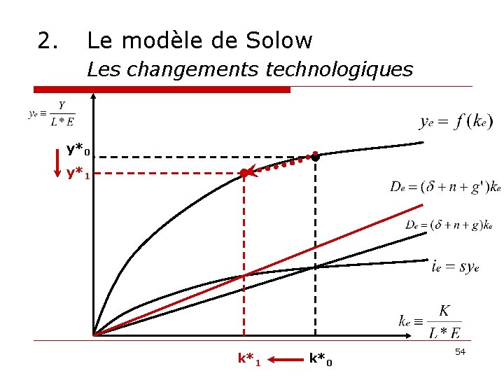 2. Le modèle de Solow Les changements technologiques y*0 y*1 k*0 54 