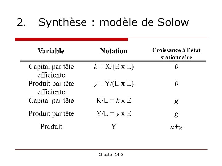 2. Synthèse : modèle de Solow Chapter 14 -3 