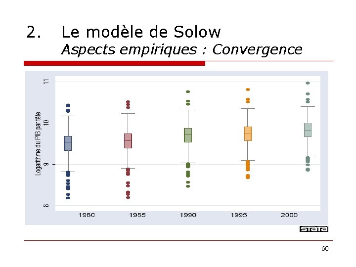 2. Le modèle de Solow Aspects empiriques : Convergence 60 
