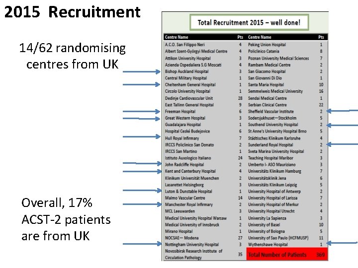 2015 Recruitment 14/62 randomising centres from UK Overall, 17% ACST-2 patients are from UK