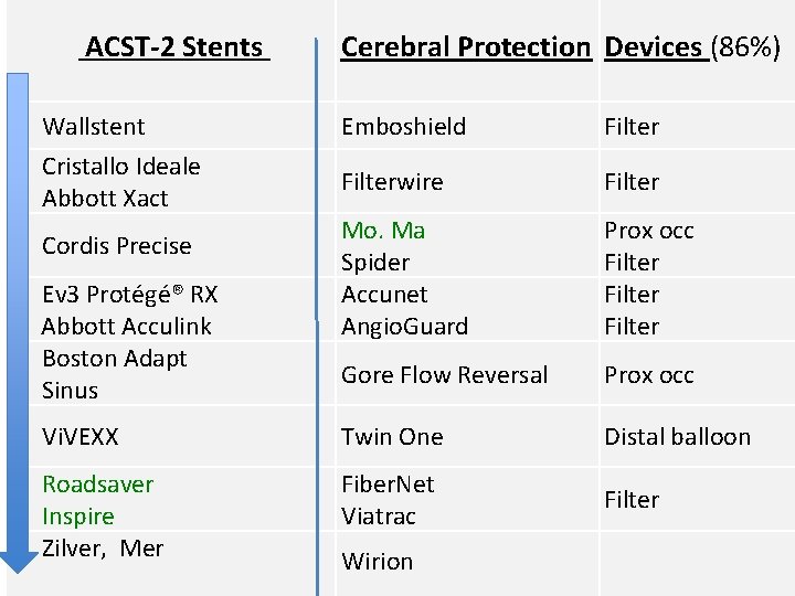ACST-2 Stents Cerebral Protection Devices (86%) Wallstent Emboshield Filter Cristallo Ideale Abbott Xact Filterwire