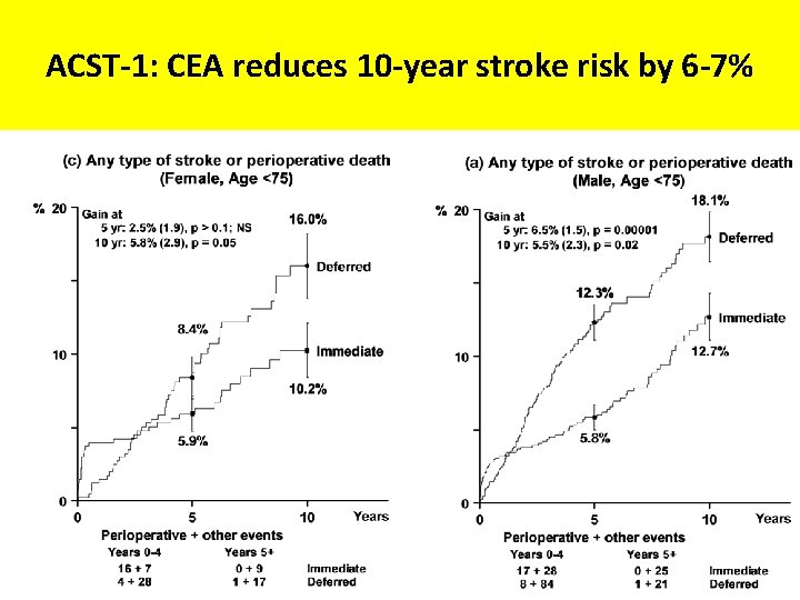 ACST-1: CEA reduces 10 -year stroke risk by 6 -7% 