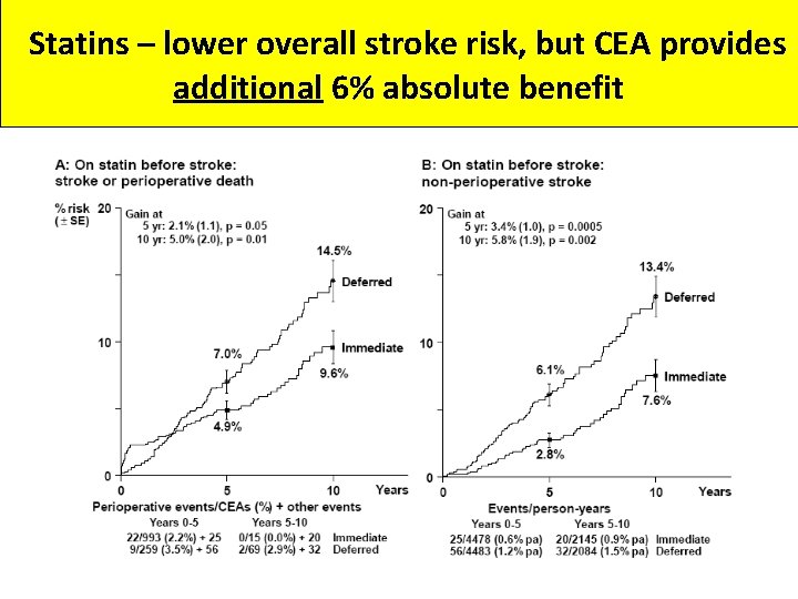 Statins – lower overall stroke risk, but CEA provides additional 6% absolute benefit 