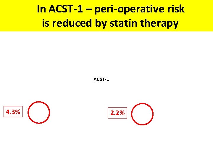 In ACST-1 – peri-operative risk is reduced by statin therapy ACST-1 4. 3% 2.
