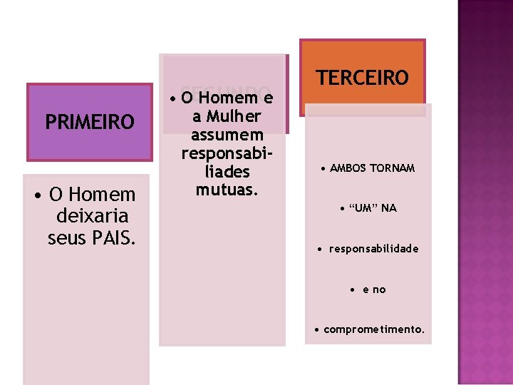 PRIMEIRO • O Homem deixaria seus PAIS. • SEGUNDO O Homem e a Mulher