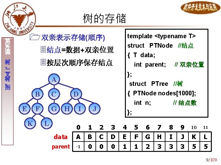 树的存储 1双亲表示存储(顺序) 3结点=数据+双亲位置 3按层次顺序保存结点 3 第 次 课 树 、 二 叉 树 、