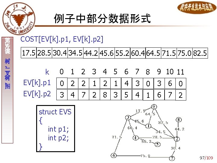例子中部分数据形式 3 第 次 课 树 、 二 叉 树 、 图 COST[EV[k]. p