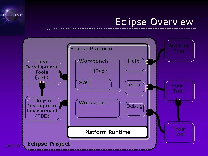 Eclipse Overview Another Tool Eclipse Platform Java Development Tools (JDT) Plug-in Development Environment (PDE)