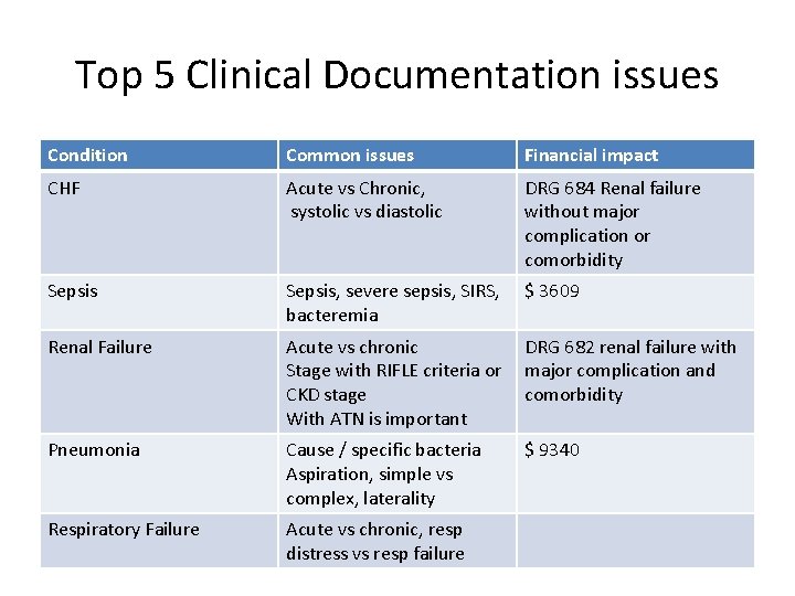 Top 5 Clinical Documentation issues Condition Common issues Financial impact CHF Acute vs Chronic,