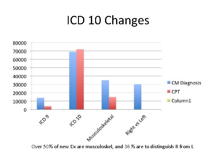 ICD 10 Changes Over 50% of new Dx are musculoskel, and 36 % are