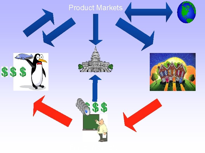 Product Markets Factor Markets 