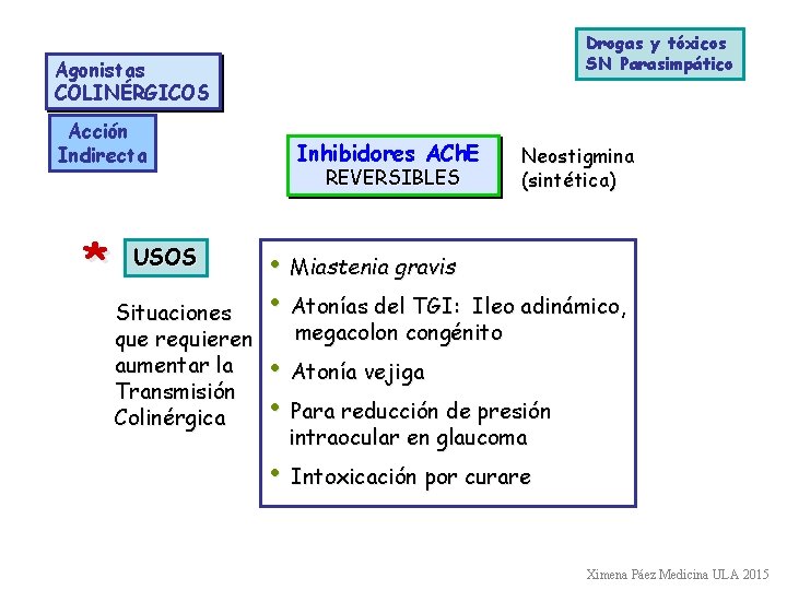 Drogas y tóxicos SN Parasimpático Agonistas COLINÉRGICOS Acción Indirecta * USOS Situaciones que requieren