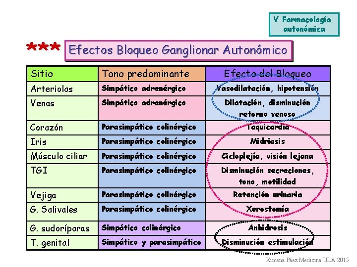 V Farmacología autonómica *** Efectos Bloqueo Ganglionar Autonómico Sitio Tono predominante Efecto del Bloqueo