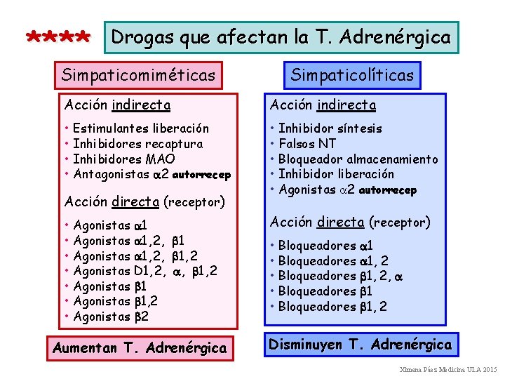 **** Drogas que afectan la T. Adrenérgica Simpaticomiméticas Simpaticolíticas Acción indirecta • Estimulantes liberación